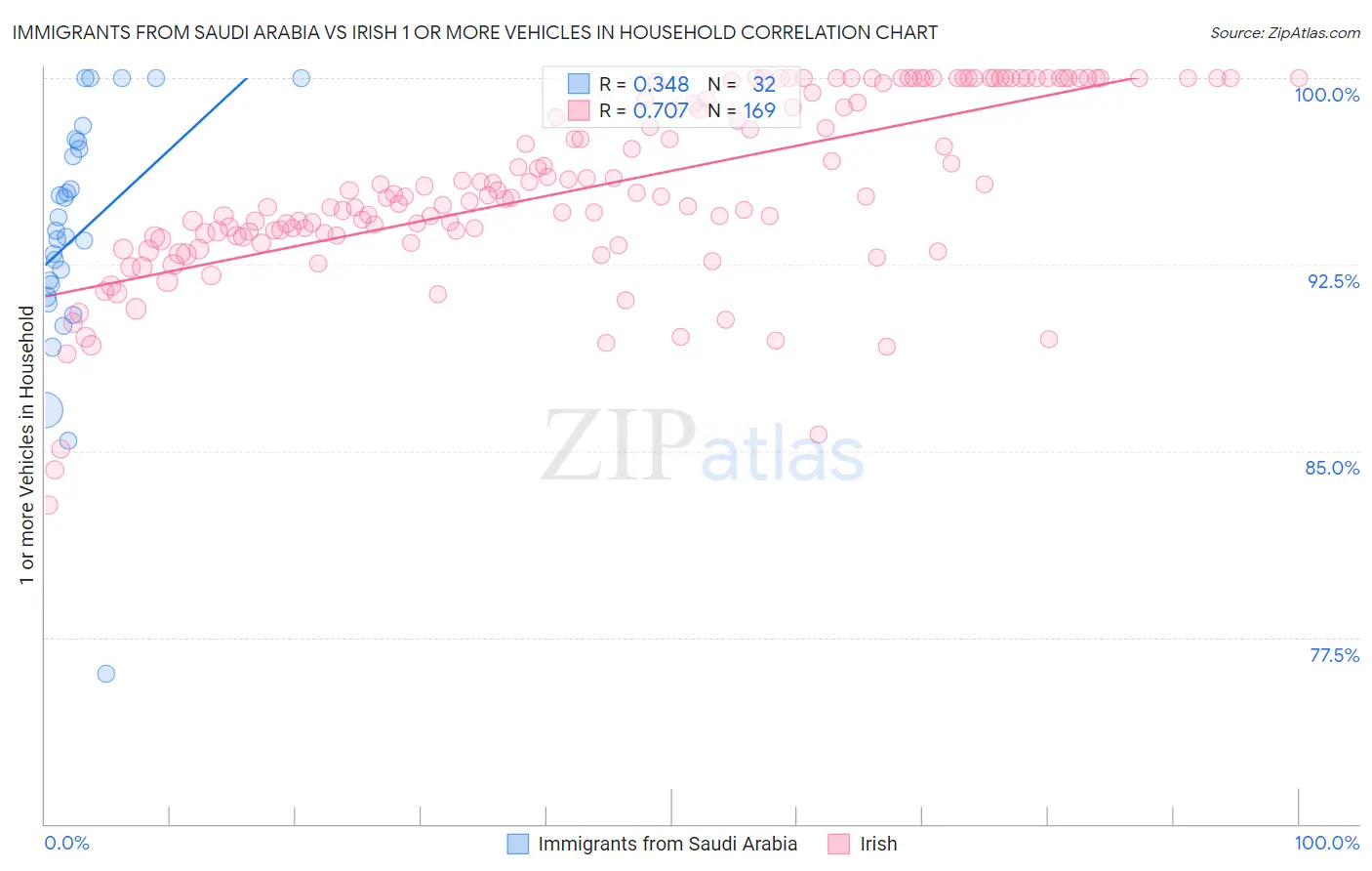 Immigrants from Saudi Arabia vs Irish 1 or more Vehicles in Household