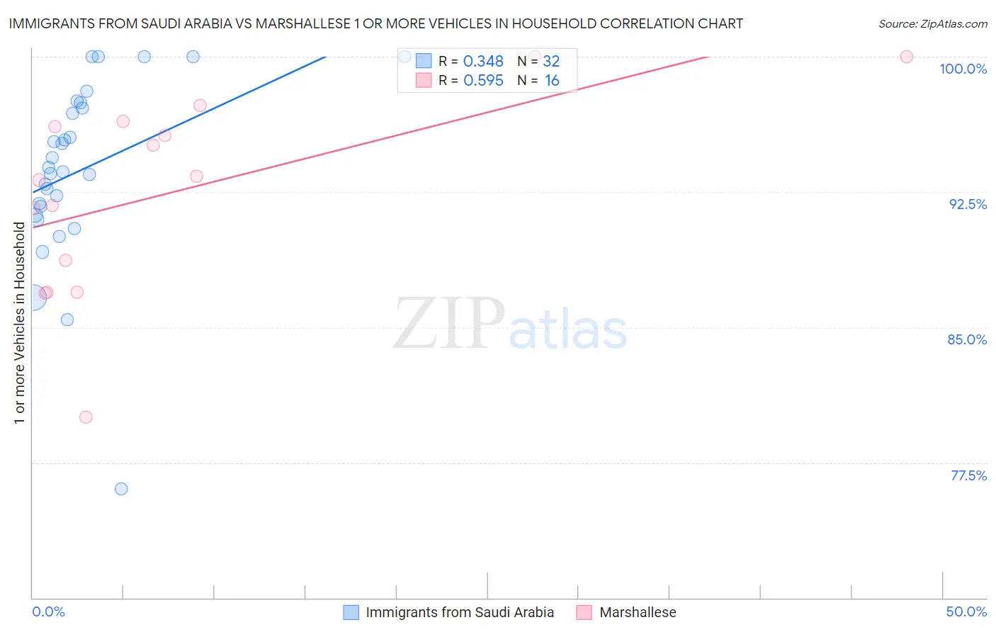 Immigrants from Saudi Arabia vs Marshallese 1 or more Vehicles in Household