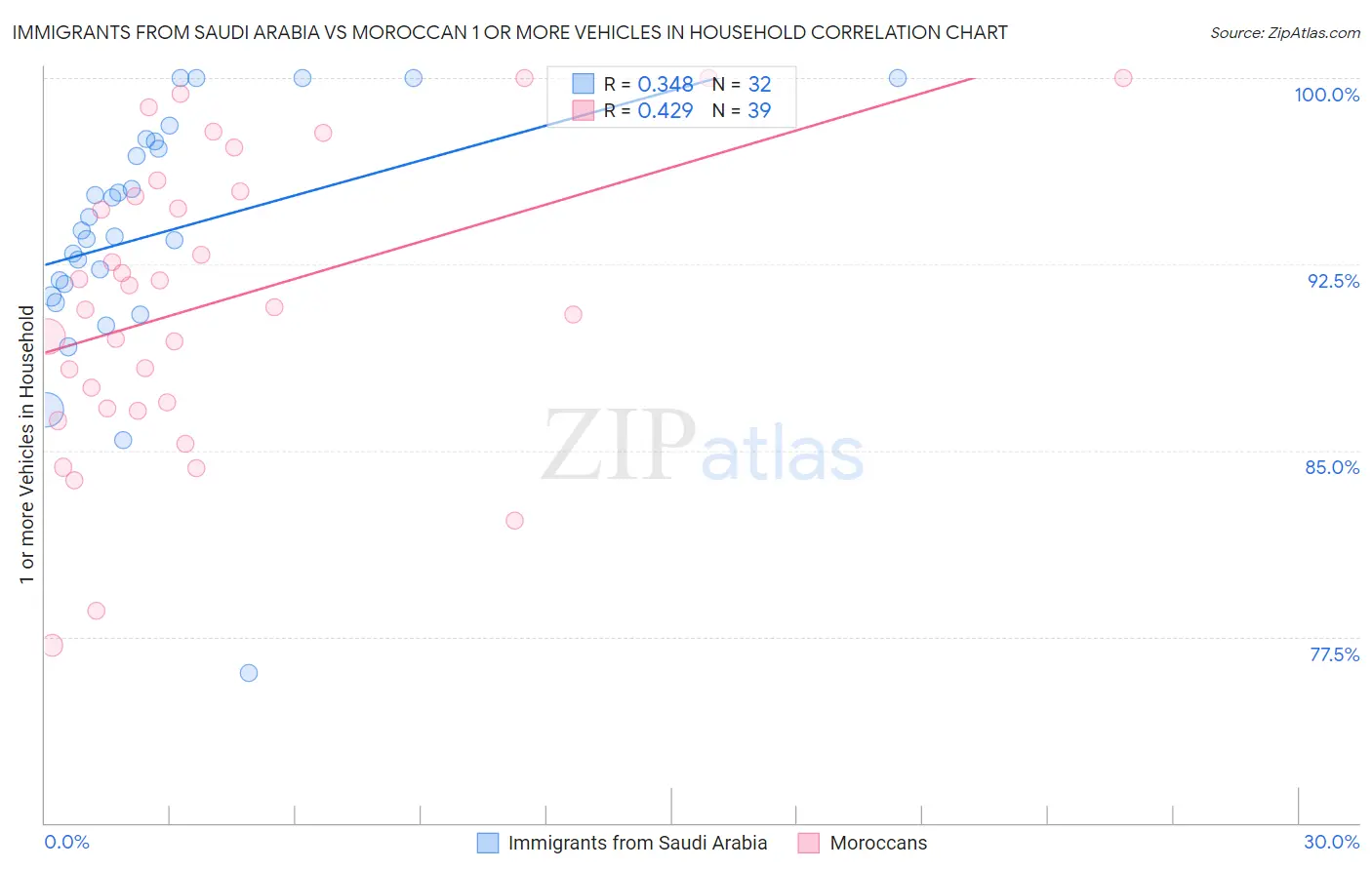 Immigrants from Saudi Arabia vs Moroccan 1 or more Vehicles in Household