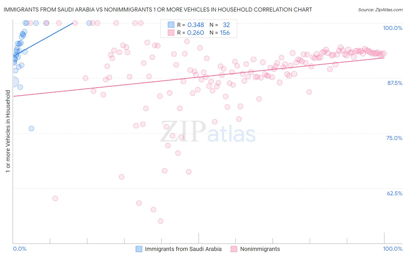 Immigrants from Saudi Arabia vs Nonimmigrants 1 or more Vehicles in Household