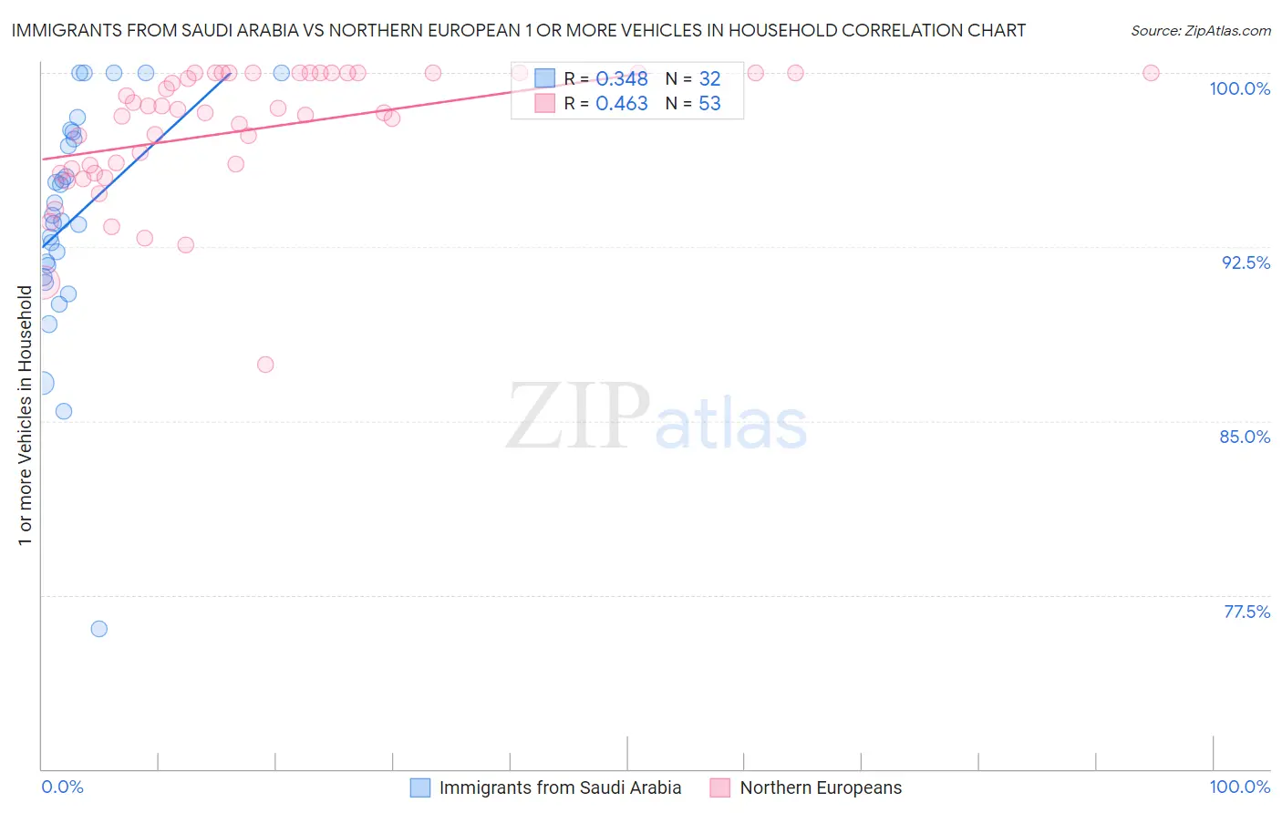 Immigrants from Saudi Arabia vs Northern European 1 or more Vehicles in Household