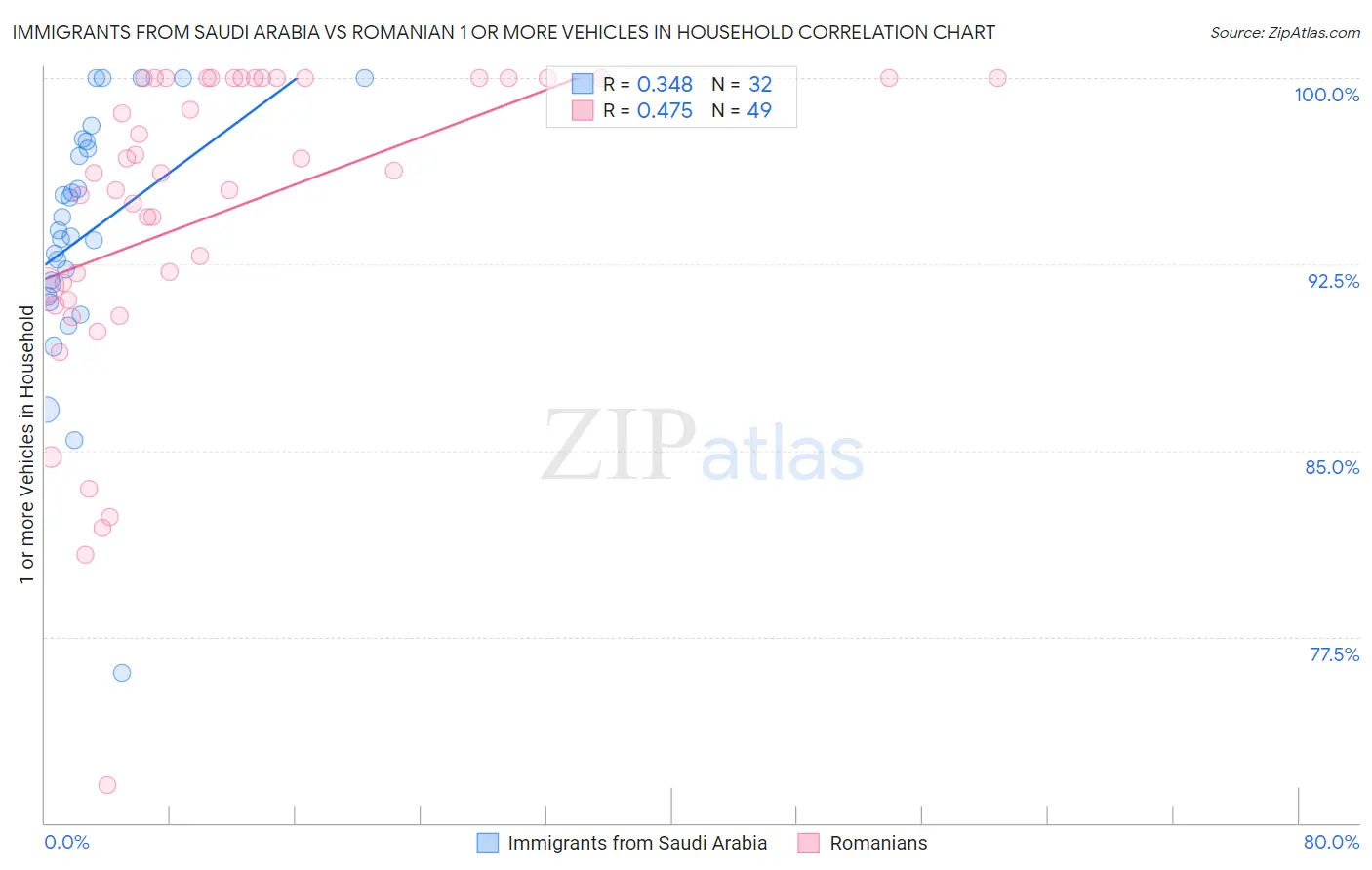 Immigrants from Saudi Arabia vs Romanian 1 or more Vehicles in Household
