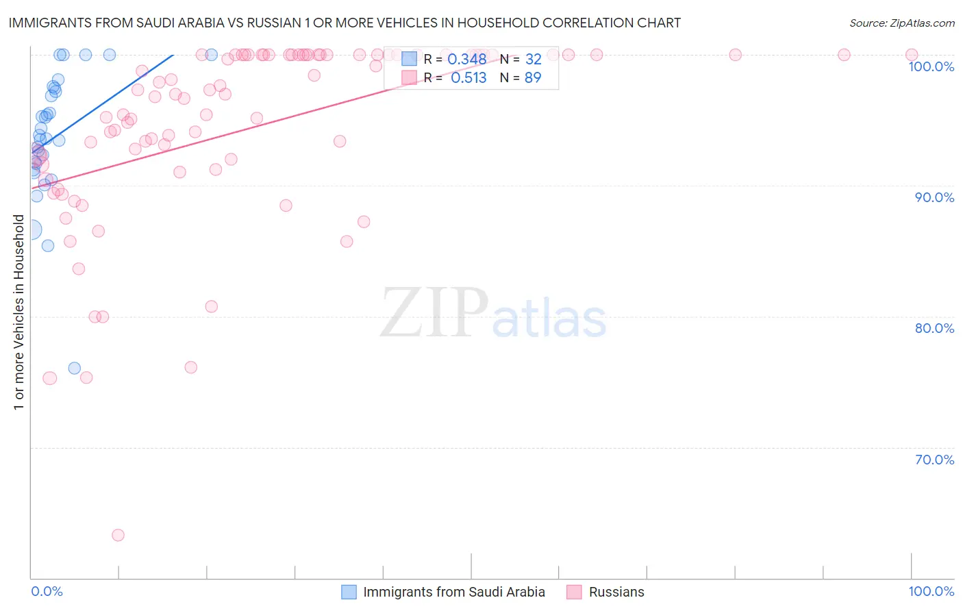 Immigrants from Saudi Arabia vs Russian 1 or more Vehicles in Household