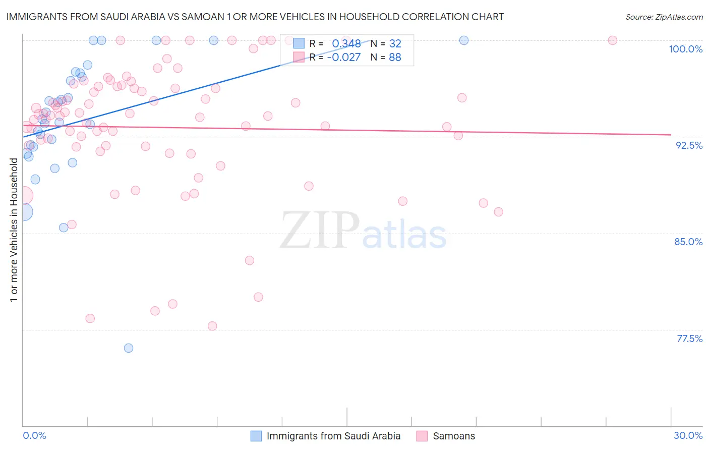 Immigrants from Saudi Arabia vs Samoan 1 or more Vehicles in Household