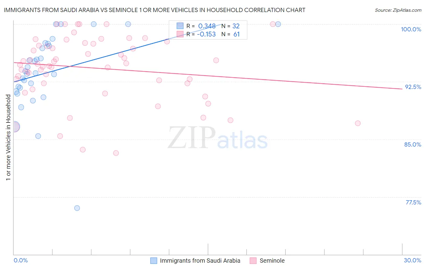Immigrants from Saudi Arabia vs Seminole 1 or more Vehicles in Household