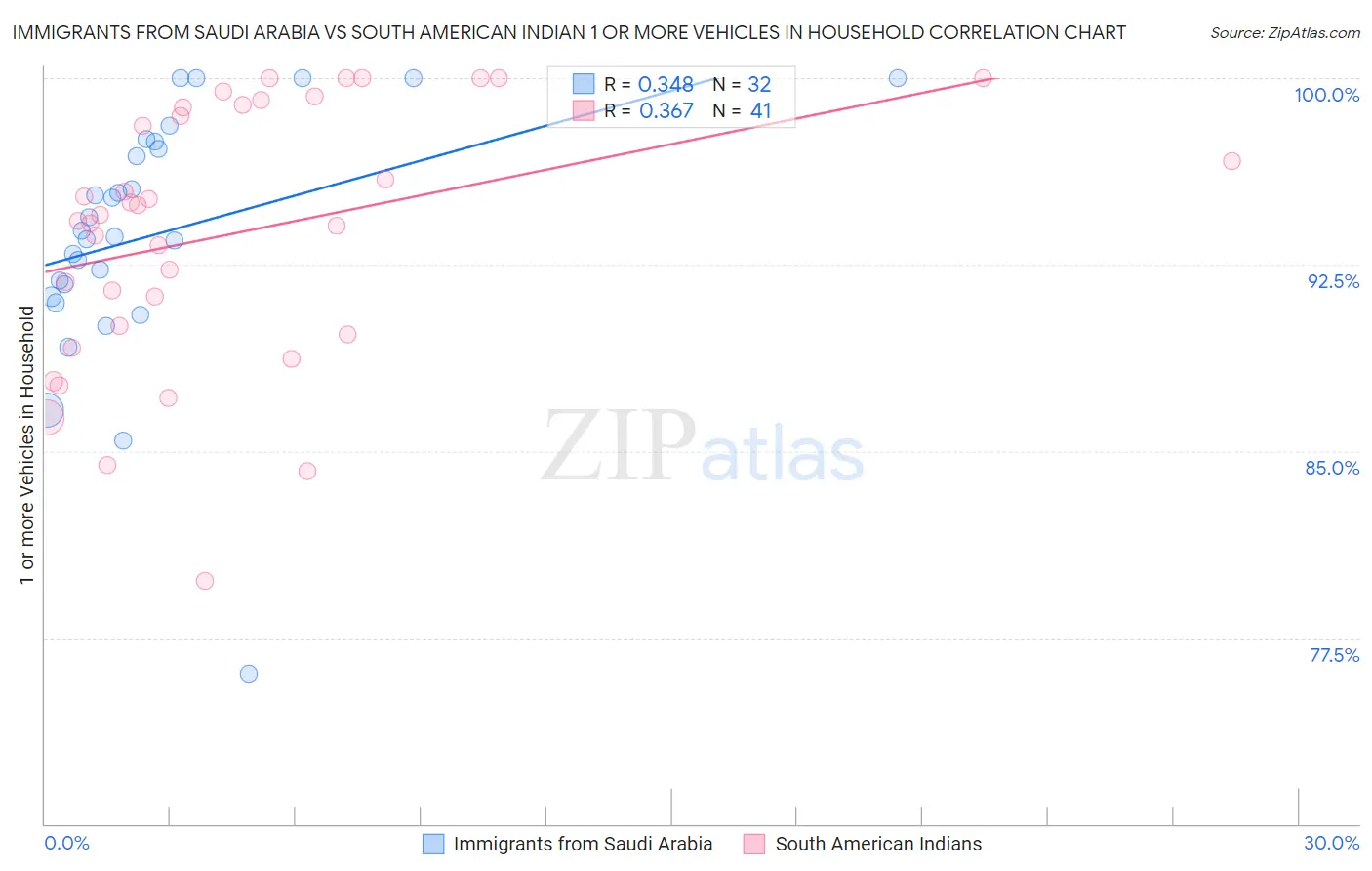 Immigrants from Saudi Arabia vs South American Indian 1 or more Vehicles in Household