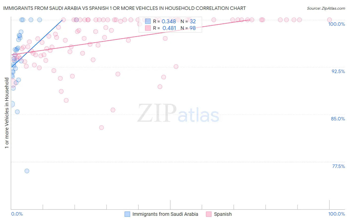 Immigrants from Saudi Arabia vs Spanish 1 or more Vehicles in Household