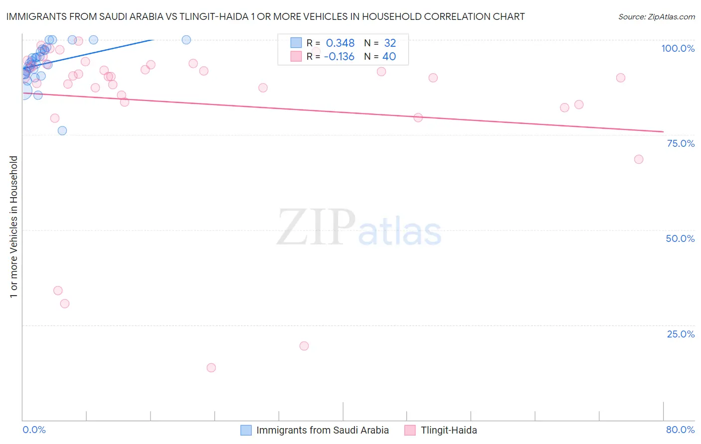 Immigrants from Saudi Arabia vs Tlingit-Haida 1 or more Vehicles in Household