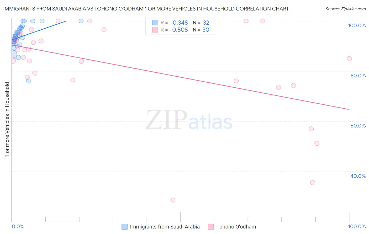 Immigrants from Saudi Arabia vs Tohono O'odham 1 or more Vehicles in Household