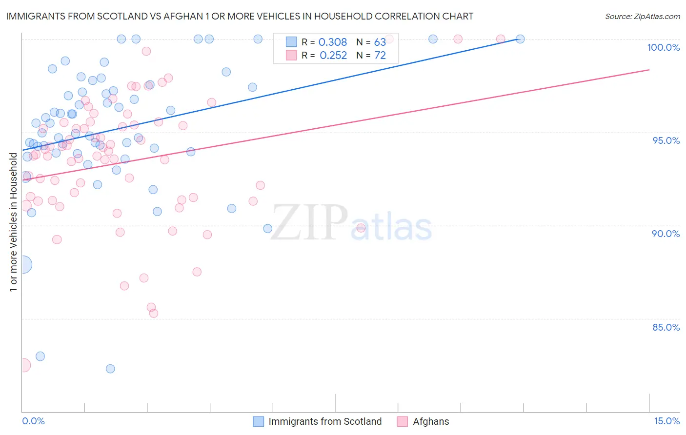 Immigrants from Scotland vs Afghan 1 or more Vehicles in Household