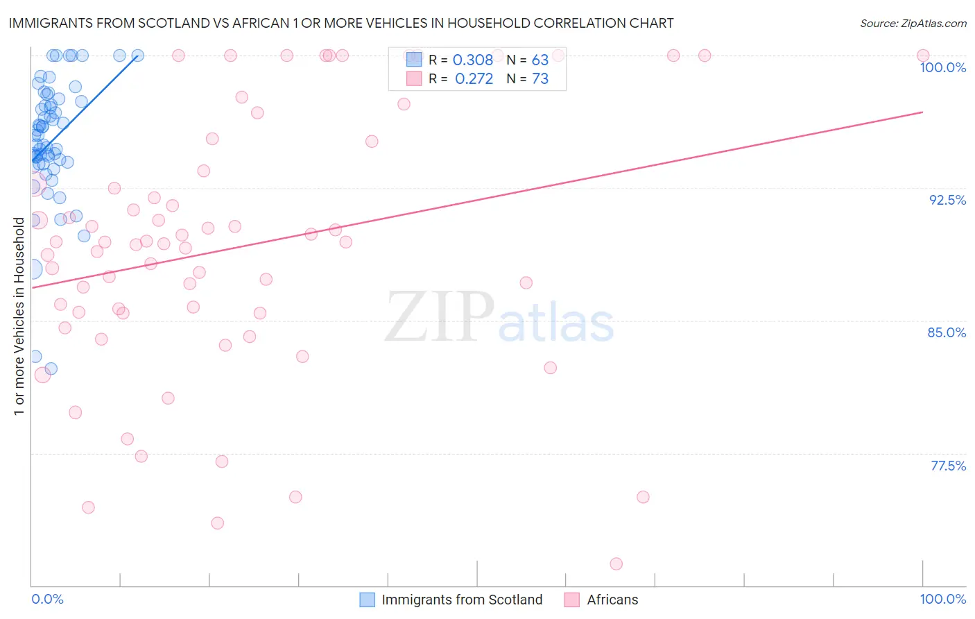 Immigrants from Scotland vs African 1 or more Vehicles in Household