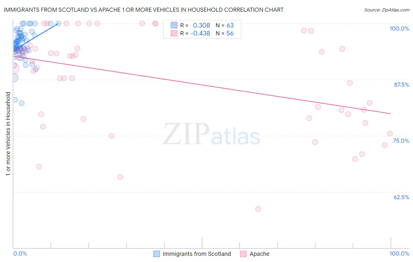 Immigrants from Scotland vs Apache 1 or more Vehicles in Household