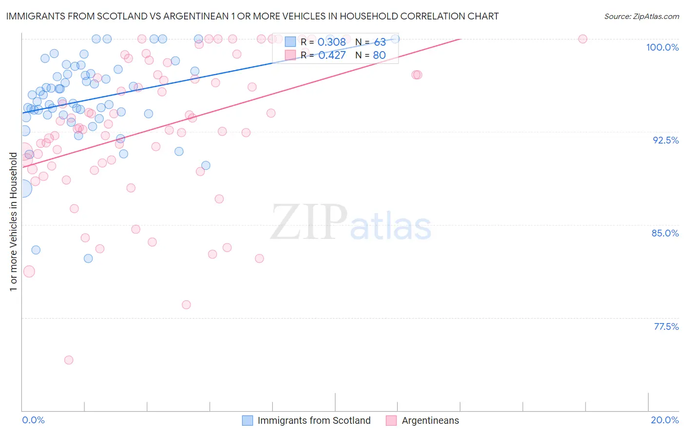 Immigrants from Scotland vs Argentinean 1 or more Vehicles in Household