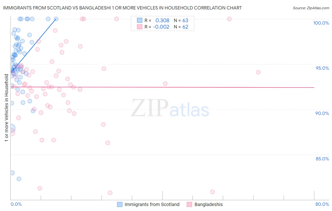 Immigrants from Scotland vs Bangladeshi 1 or more Vehicles in Household