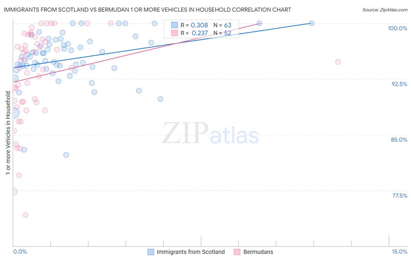 Immigrants from Scotland vs Bermudan 1 or more Vehicles in Household