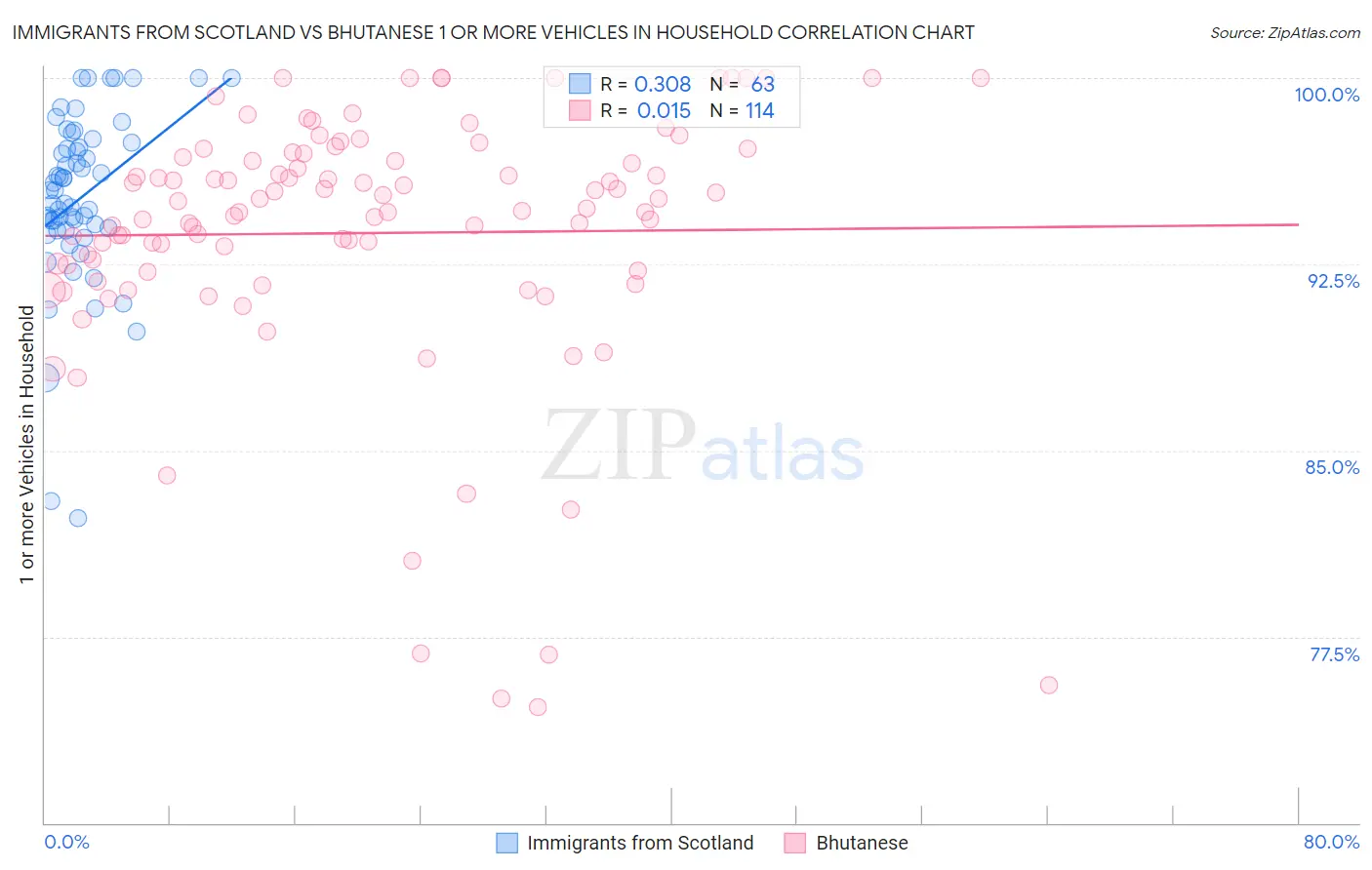 Immigrants from Scotland vs Bhutanese 1 or more Vehicles in Household