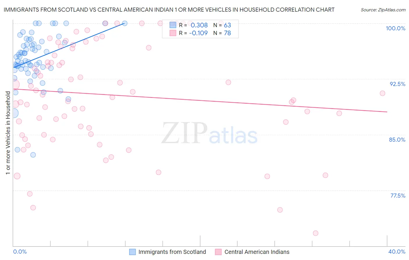 Immigrants from Scotland vs Central American Indian 1 or more Vehicles in Household