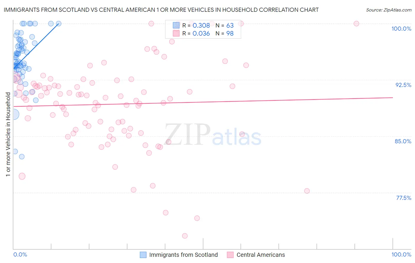 Immigrants from Scotland vs Central American 1 or more Vehicles in Household