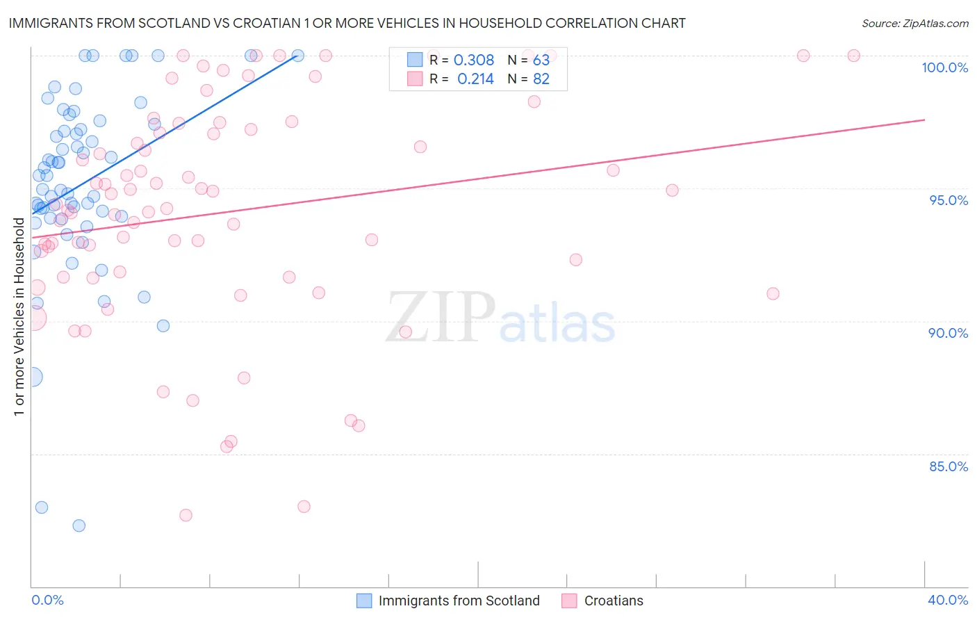 Immigrants from Scotland vs Croatian 1 or more Vehicles in Household