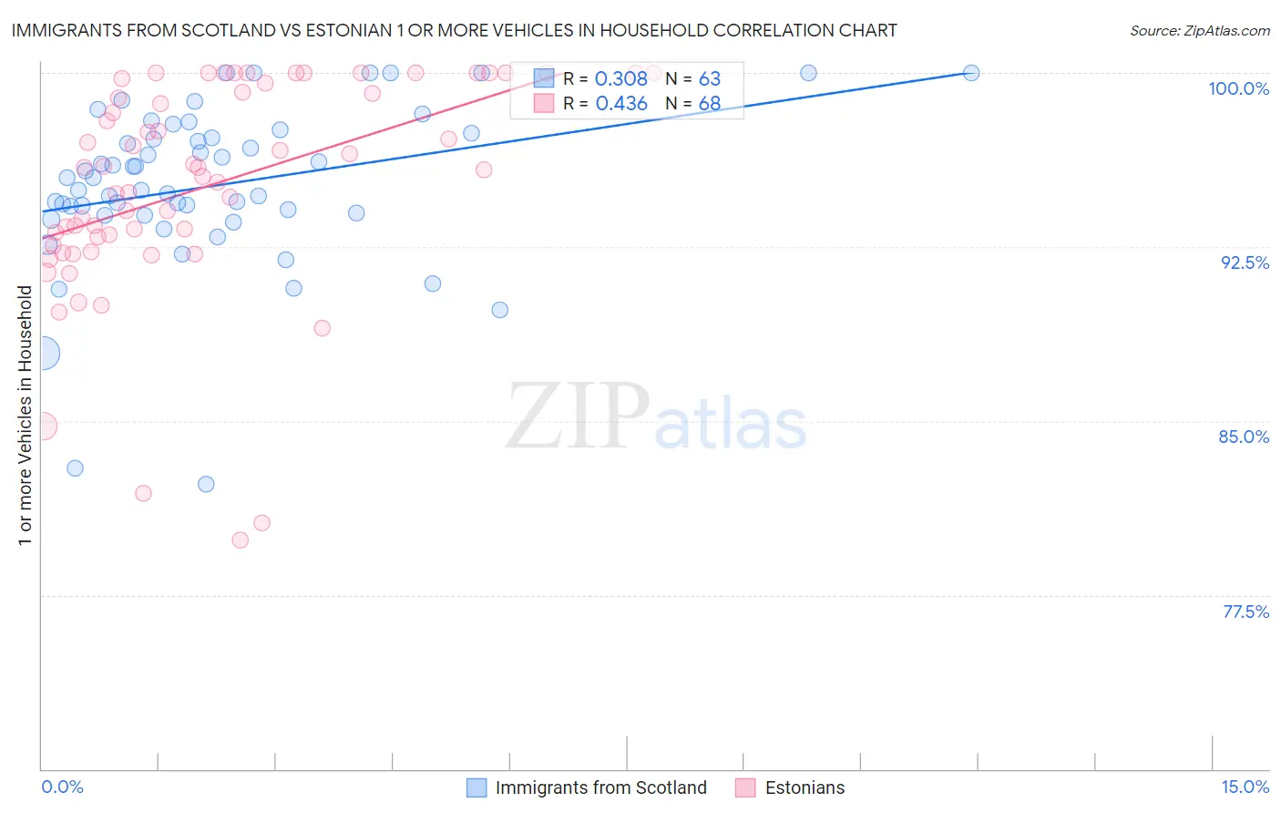 Immigrants from Scotland vs Estonian 1 or more Vehicles in Household