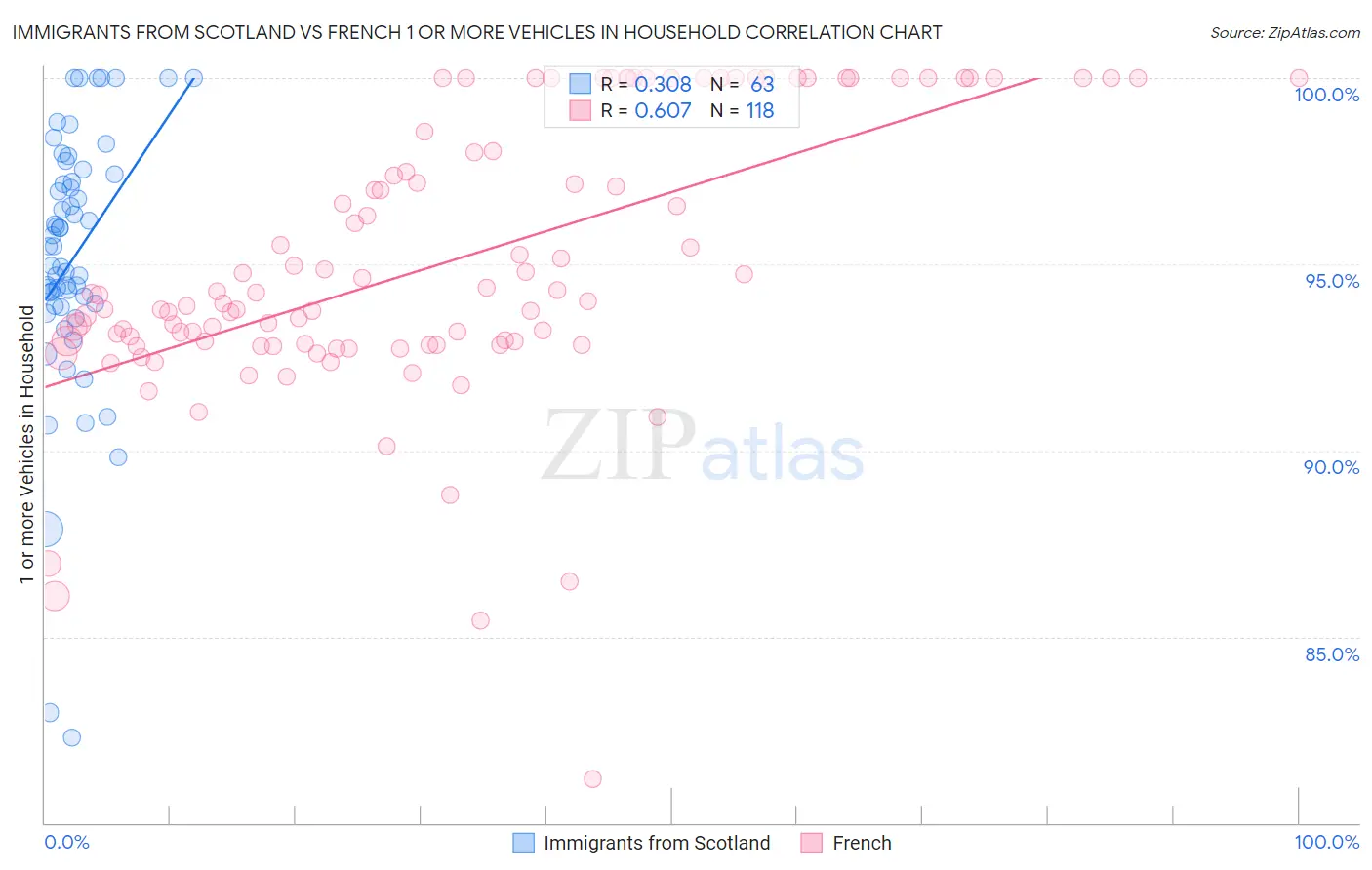 Immigrants from Scotland vs French 1 or more Vehicles in Household