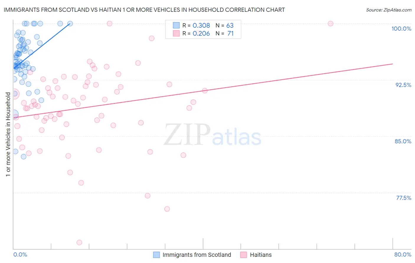 Immigrants from Scotland vs Haitian 1 or more Vehicles in Household