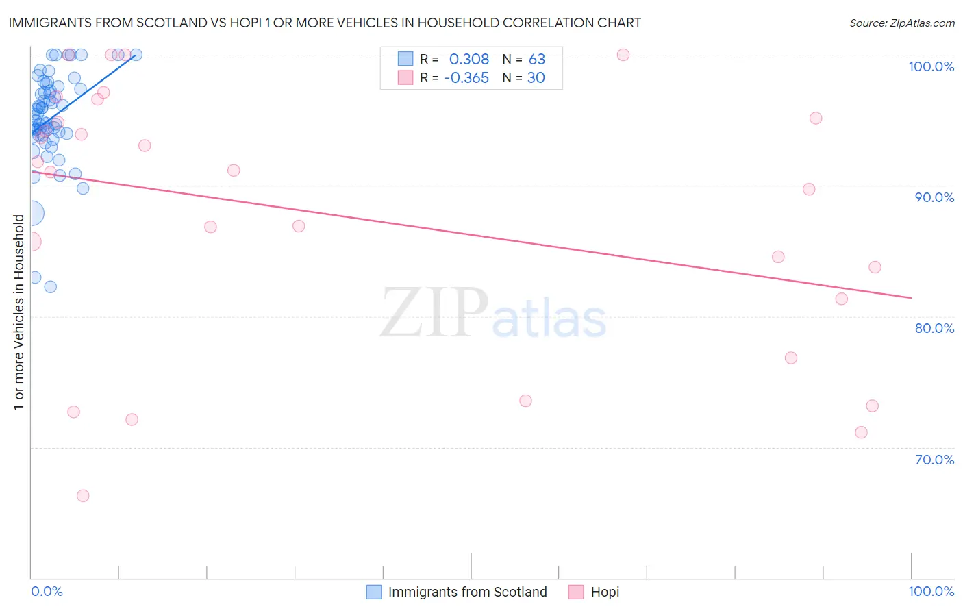 Immigrants from Scotland vs Hopi 1 or more Vehicles in Household