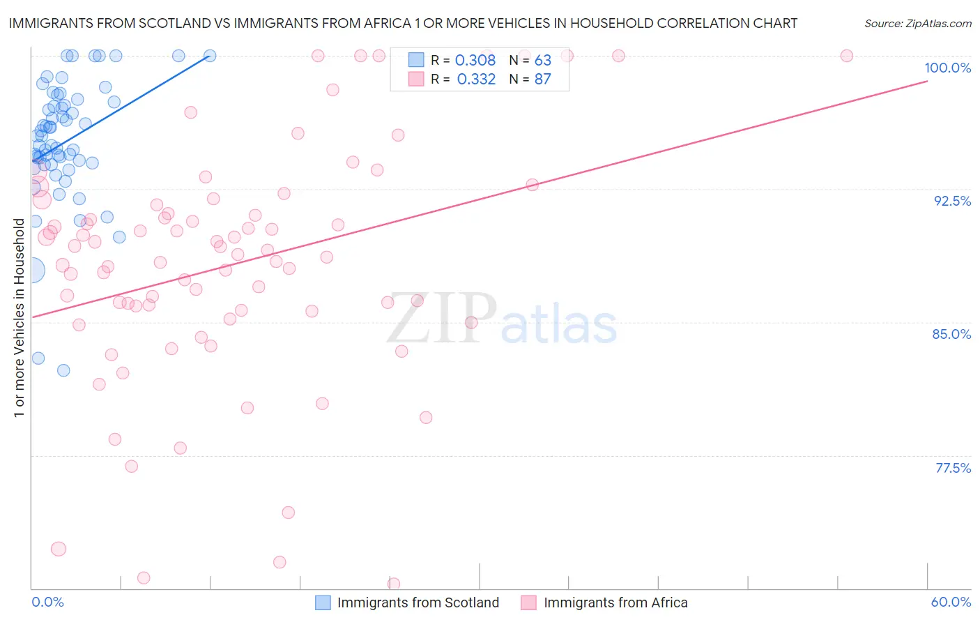 Immigrants from Scotland vs Immigrants from Africa 1 or more Vehicles in Household
