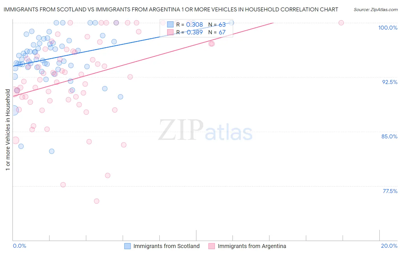 Immigrants from Scotland vs Immigrants from Argentina 1 or more Vehicles in Household
