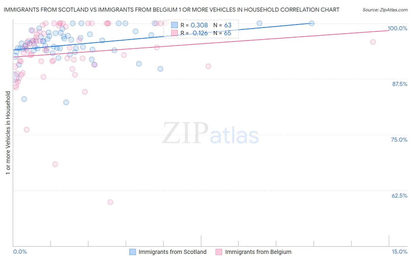 Immigrants from Scotland vs Immigrants from Belgium 1 or more Vehicles in Household