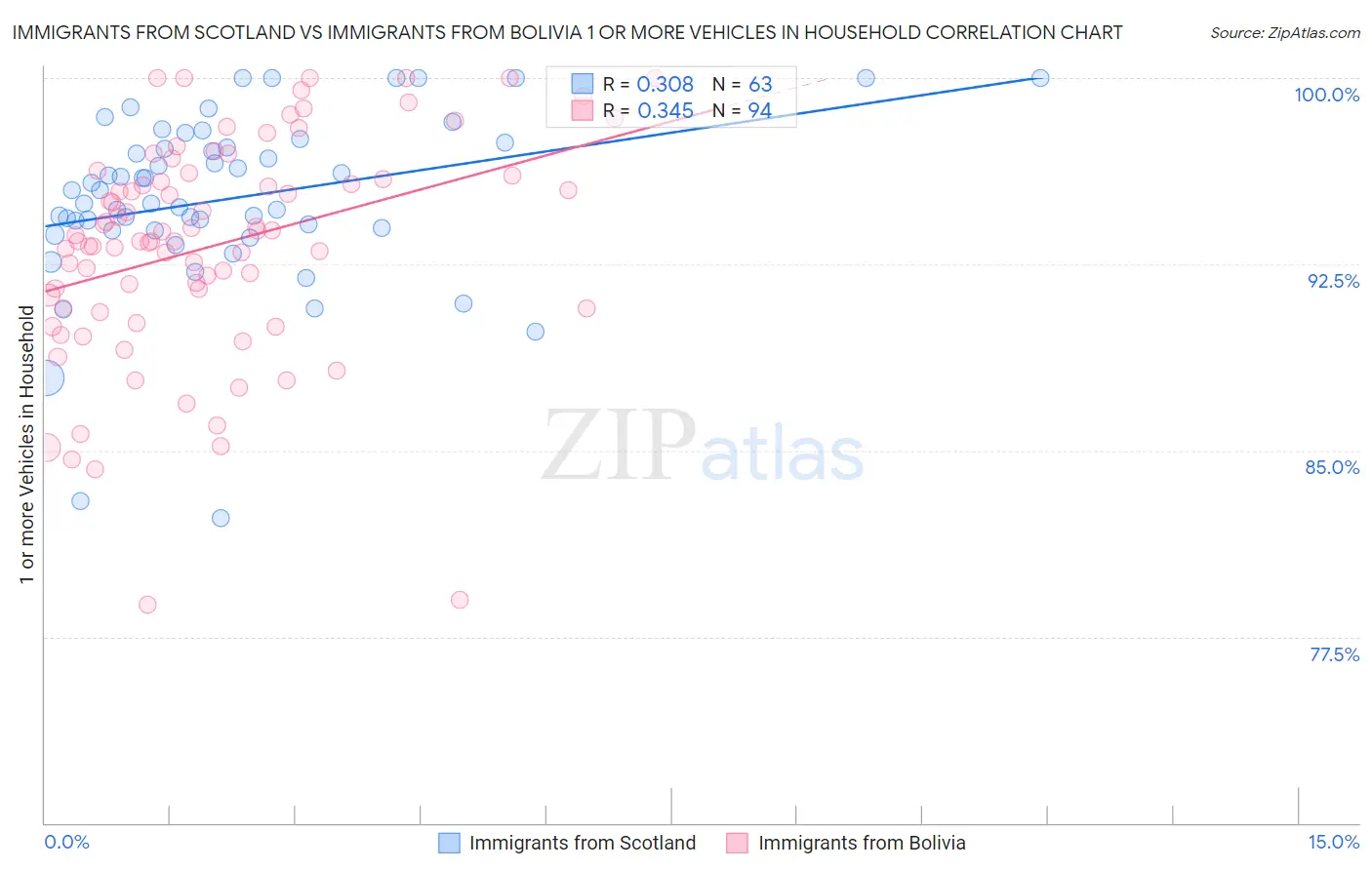 Immigrants from Scotland vs Immigrants from Bolivia 1 or more Vehicles in Household