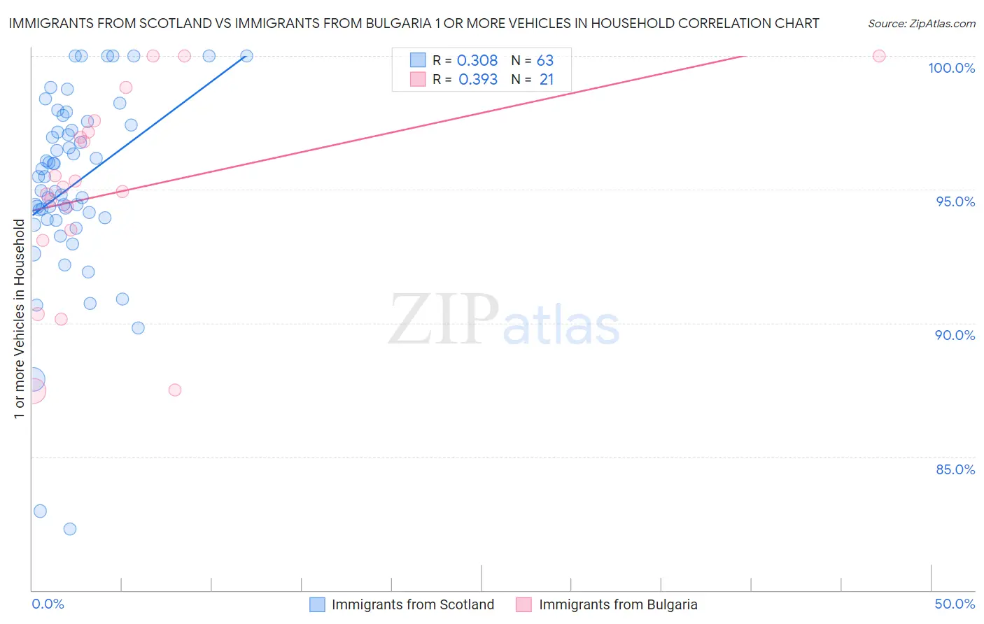 Immigrants from Scotland vs Immigrants from Bulgaria 1 or more Vehicles in Household