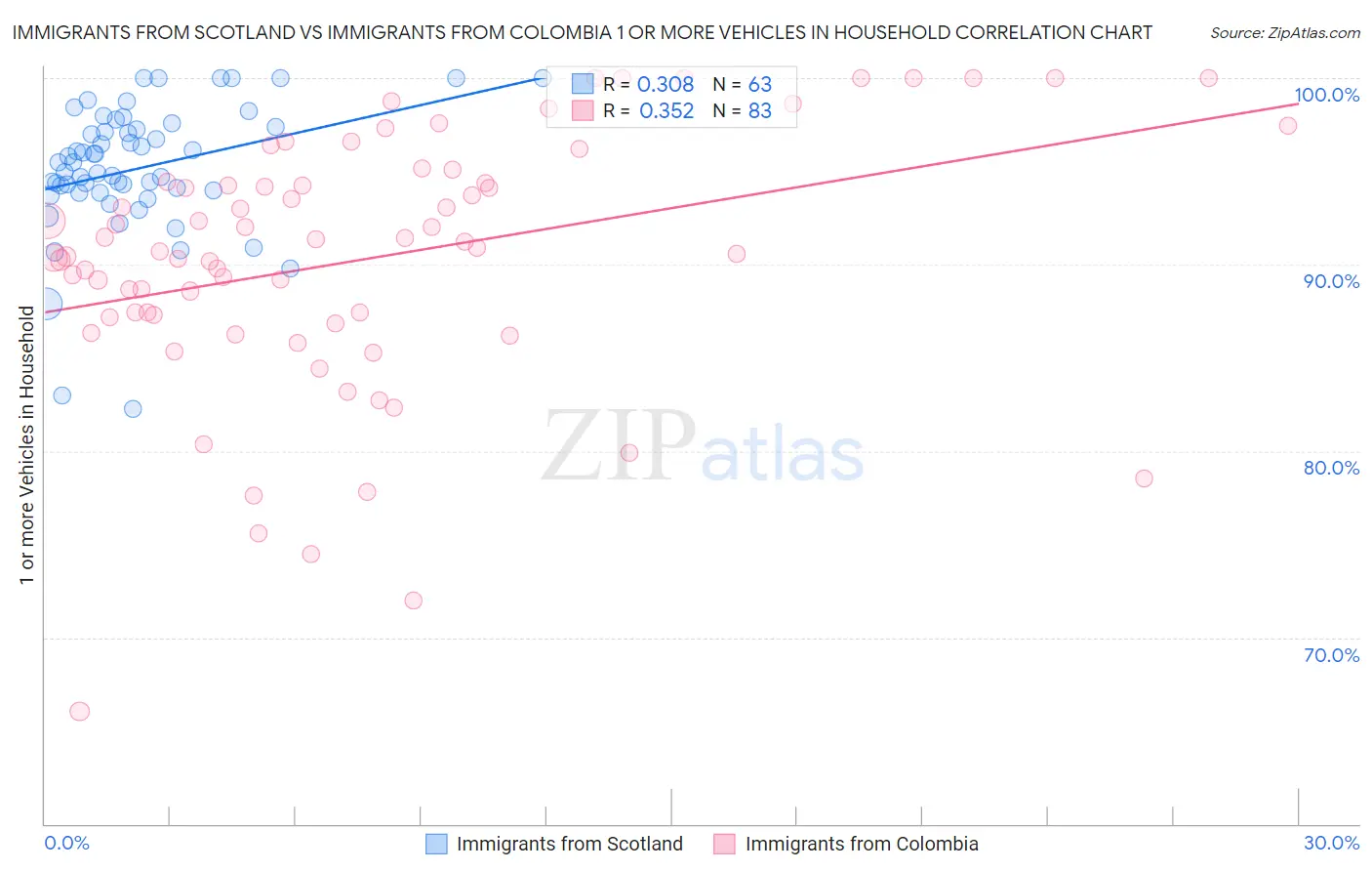 Immigrants from Scotland vs Immigrants from Colombia 1 or more Vehicles in Household