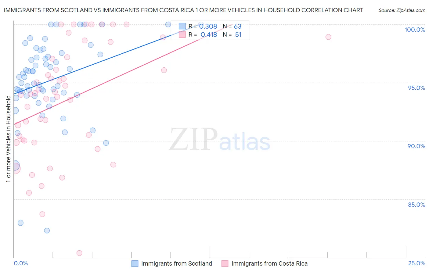 Immigrants from Scotland vs Immigrants from Costa Rica 1 or more Vehicles in Household