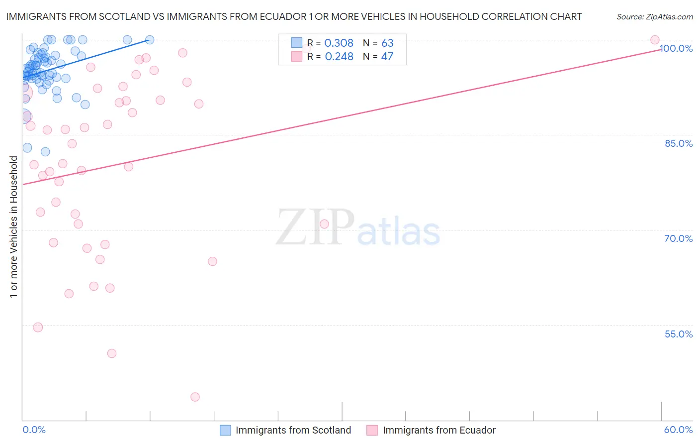 Immigrants from Scotland vs Immigrants from Ecuador 1 or more Vehicles in Household