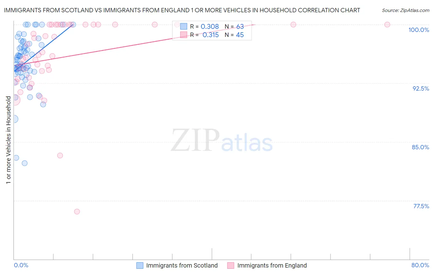 Immigrants from Scotland vs Immigrants from England 1 or more Vehicles in Household