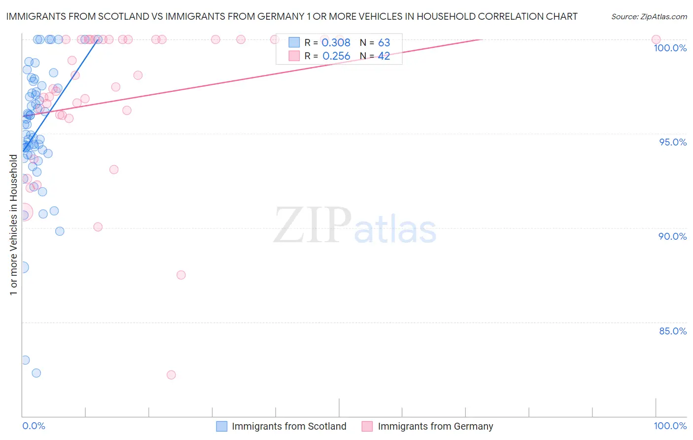 Immigrants from Scotland vs Immigrants from Germany 1 or more Vehicles in Household