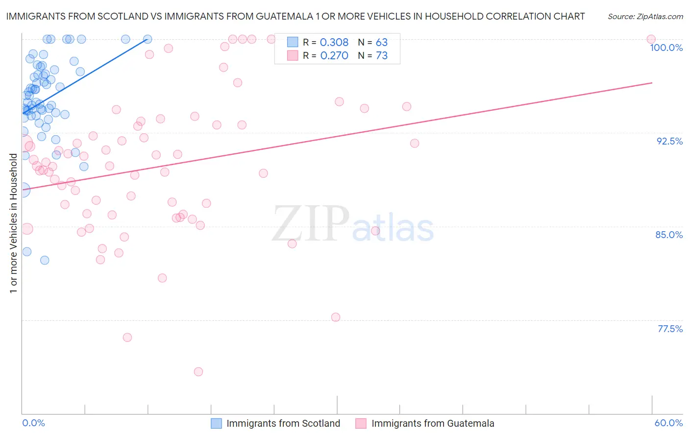 Immigrants from Scotland vs Immigrants from Guatemala 1 or more Vehicles in Household