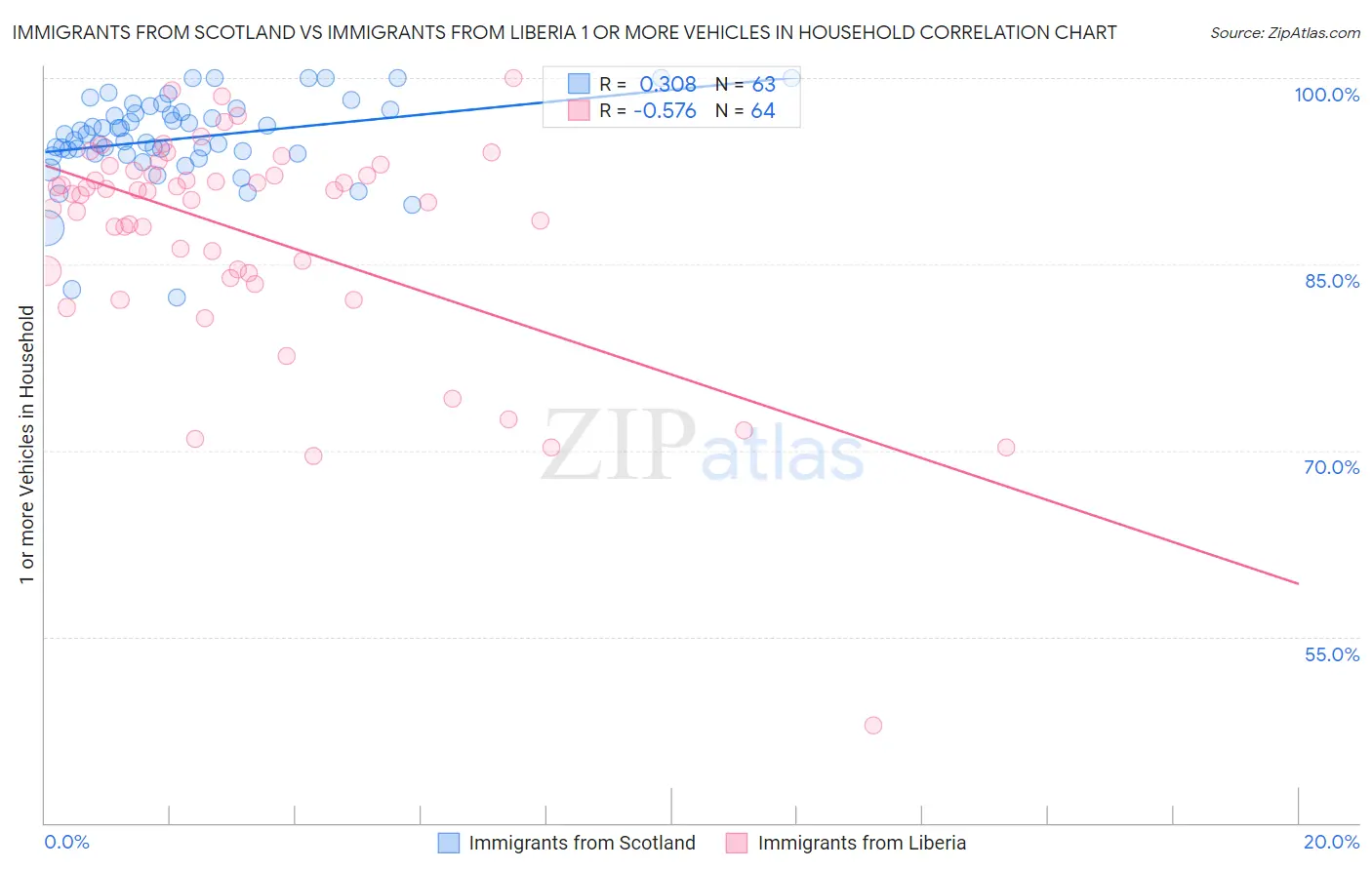 Immigrants from Scotland vs Immigrants from Liberia 1 or more Vehicles in Household