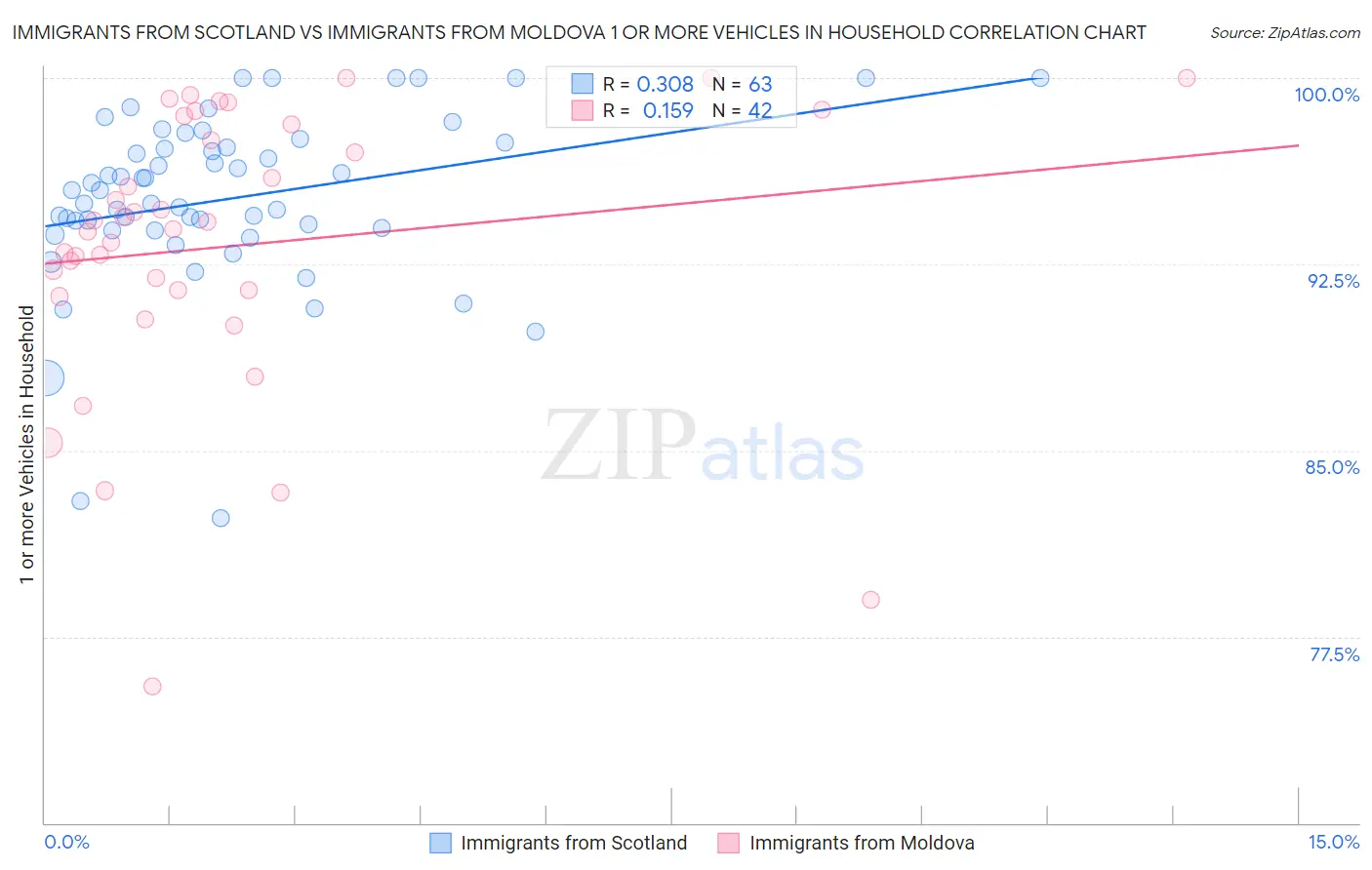 Immigrants from Scotland vs Immigrants from Moldova 1 or more Vehicles in Household