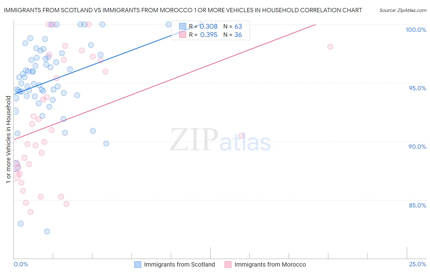 Immigrants from Scotland vs Immigrants from Morocco 1 or more Vehicles in Household