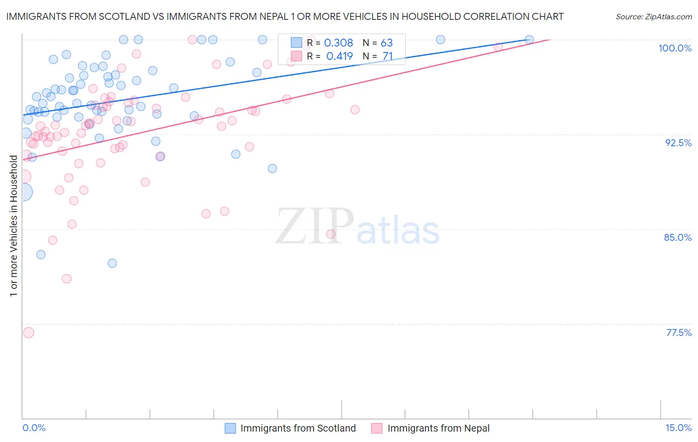 Immigrants from Scotland vs Immigrants from Nepal 1 or more Vehicles in Household
