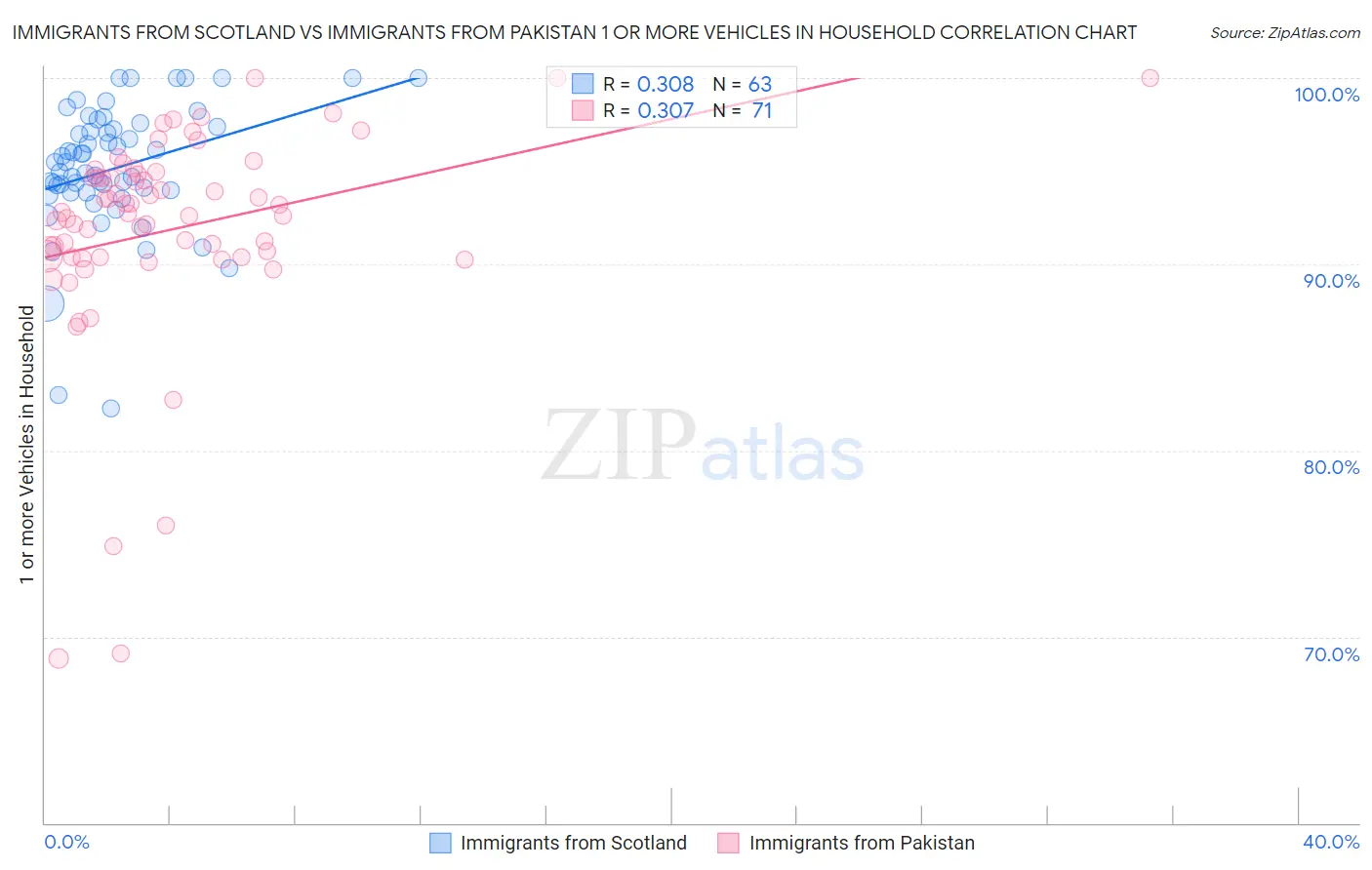Immigrants from Scotland vs Immigrants from Pakistan 1 or more Vehicles in Household