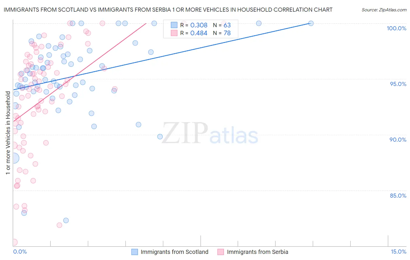 Immigrants from Scotland vs Immigrants from Serbia 1 or more Vehicles in Household