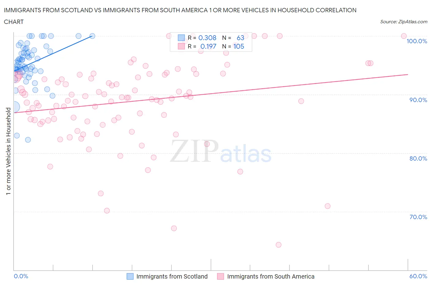 Immigrants from Scotland vs Immigrants from South America 1 or more Vehicles in Household