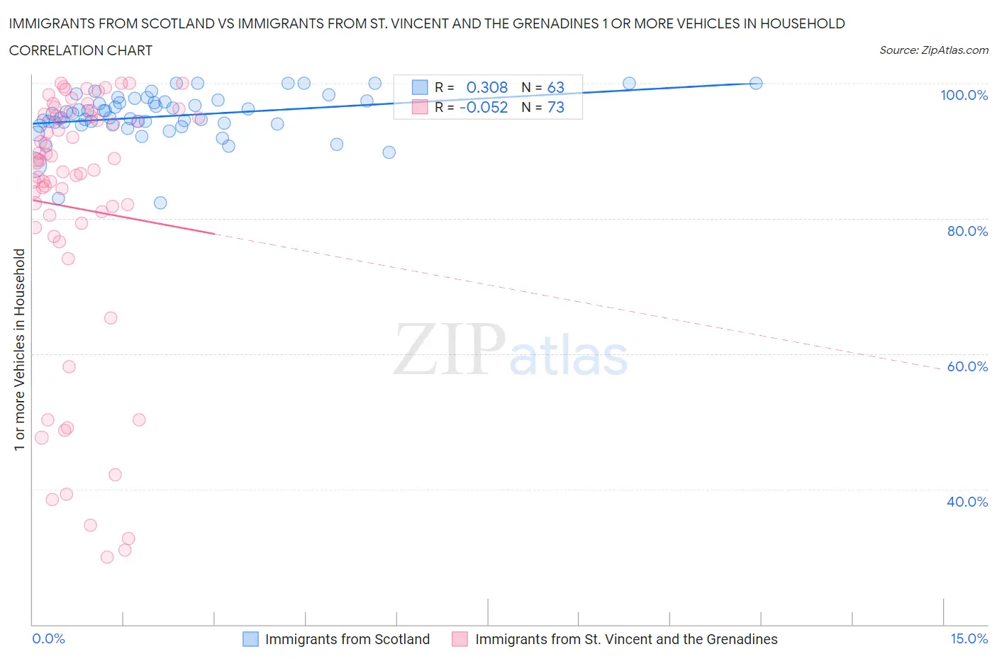 Immigrants from Scotland vs Immigrants from St. Vincent and the Grenadines 1 or more Vehicles in Household