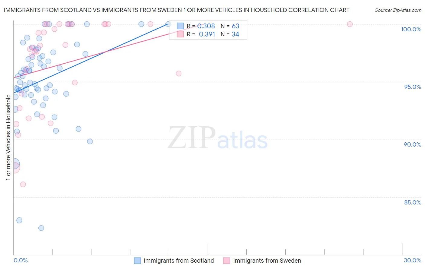 Immigrants from Scotland vs Immigrants from Sweden 1 or more Vehicles in Household