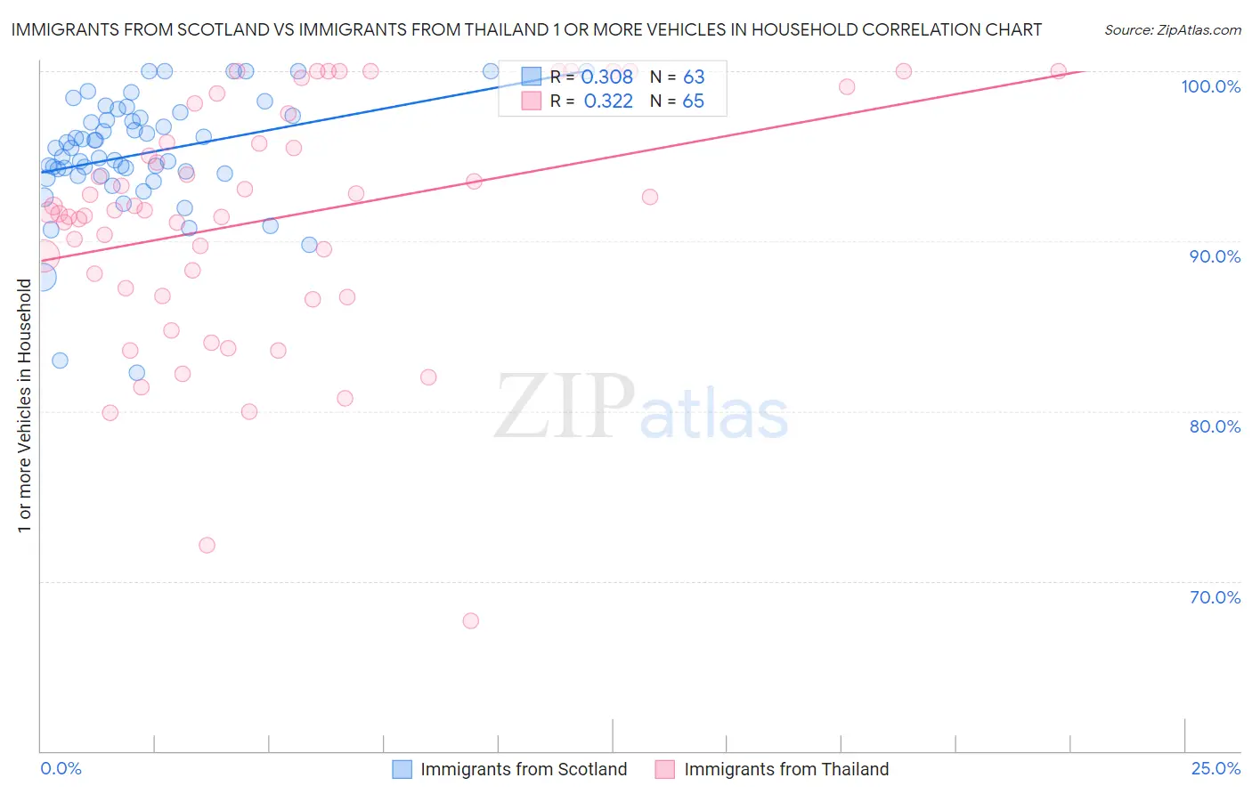Immigrants from Scotland vs Immigrants from Thailand 1 or more Vehicles in Household