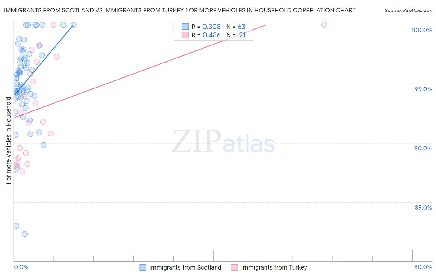 Immigrants from Scotland vs Immigrants from Turkey 1 or more Vehicles in Household
