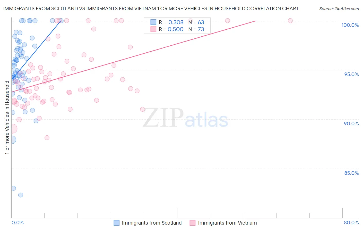 Immigrants from Scotland vs Immigrants from Vietnam 1 or more Vehicles in Household